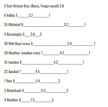 A crossword puzzle focused on 3 East African Oryx species with numbered blanks and clues.
