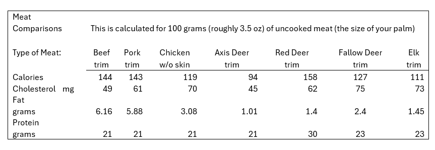Nutritional comparison table of uncooked and trimmed meats.